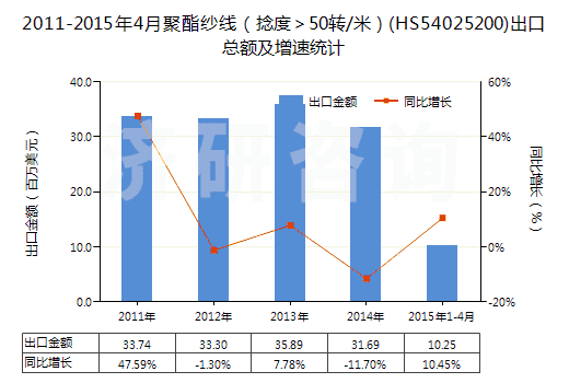 2011-2015年4月聚酯紗線(捻度>50轉/米)(HS54025200)出口總額及增速統(tǒng)計 2011-2015年4月聚酯紗線(捻度>50轉/米)(HS54025200)出口總額及增速統(tǒng)計